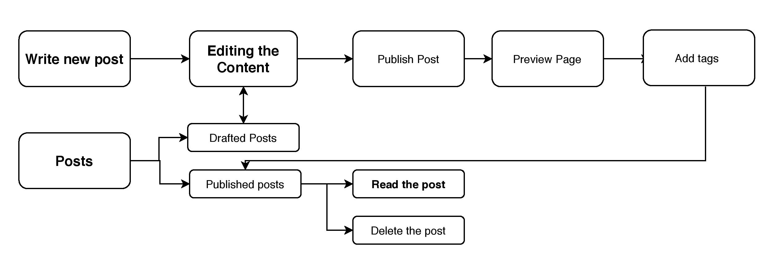 writeAndPosts