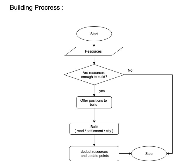 buildingProcess