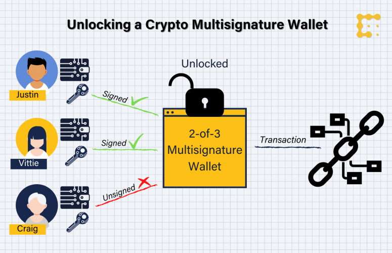 GitHub - shreeyesh/Multisigwallet-smart-contract: Solidity code for ...