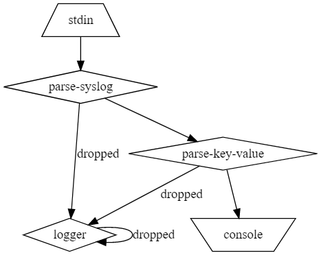 [Topology] New reroute dropped feature creates `.dropped` stream ...