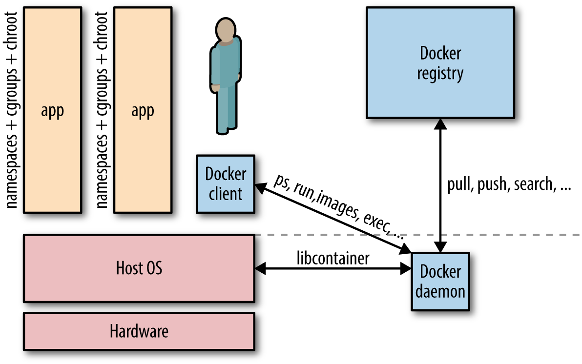 Докер что это. Архитектура Докер. Докер программирование. Docker Registry. Docker язык программирования.