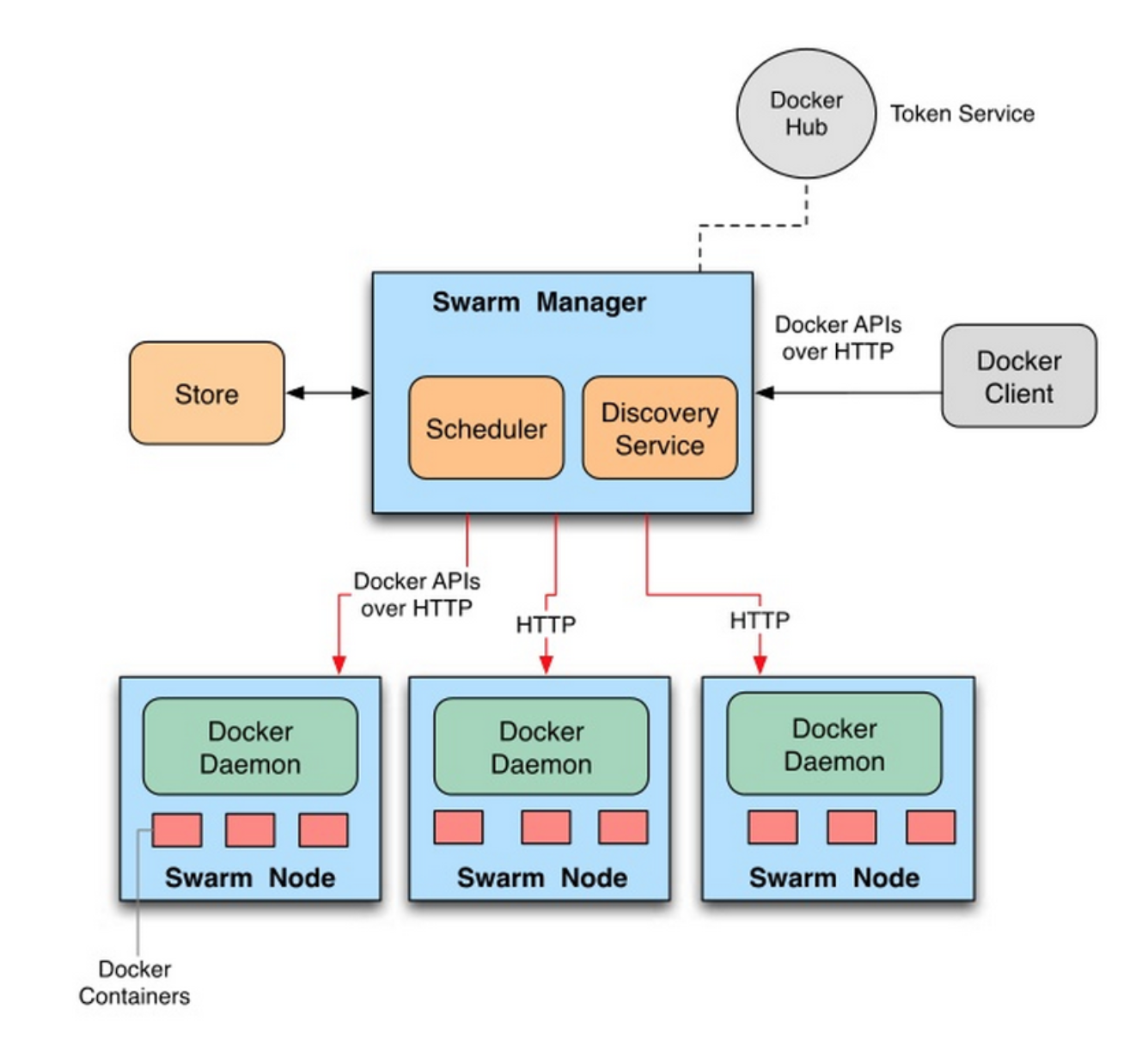 Over hub. Docker архитектура. Docker Swarm. Архитектура Докер. Docker Swarm Architecture.