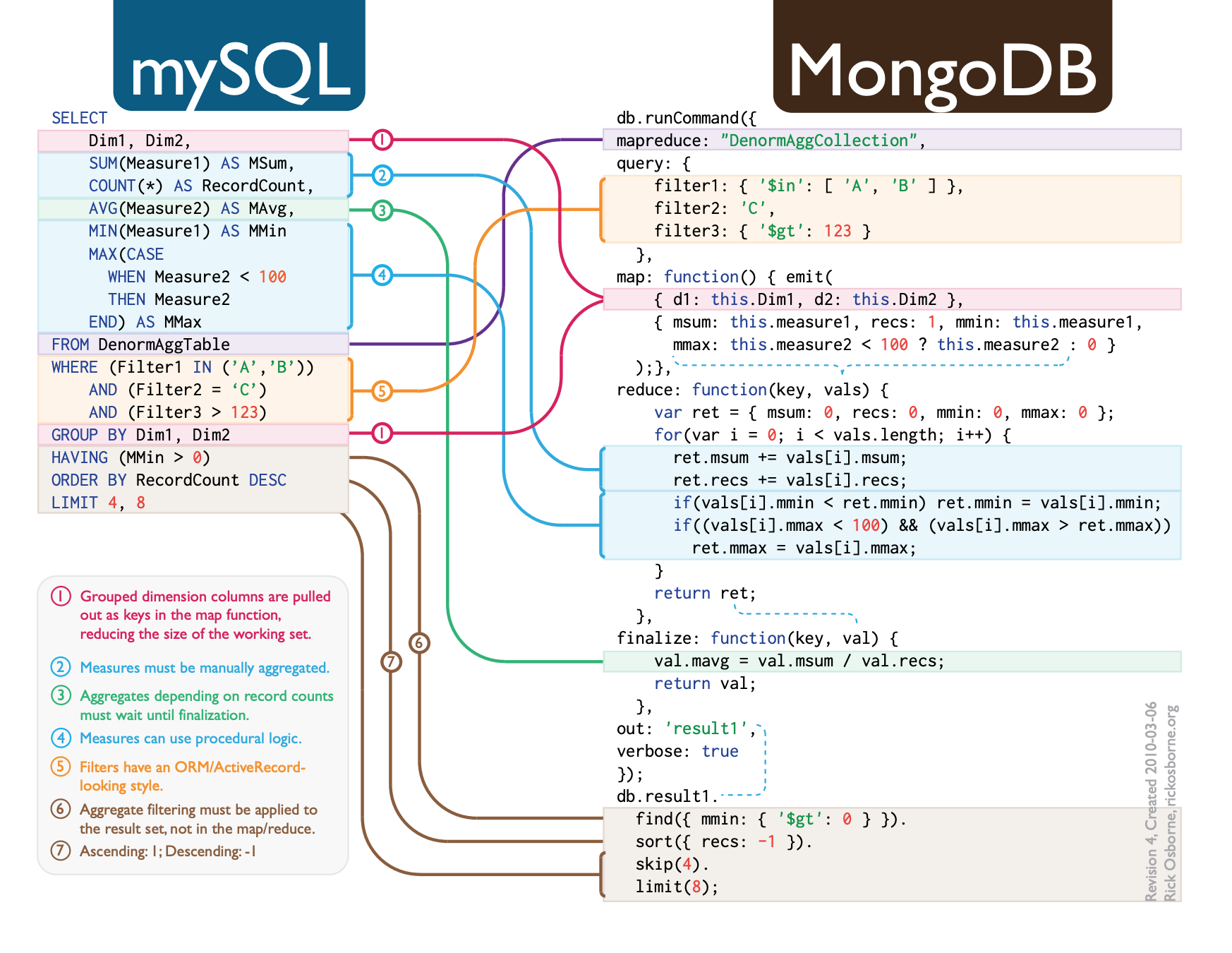 MongoDB CheatSheet Next gen Tech Edu