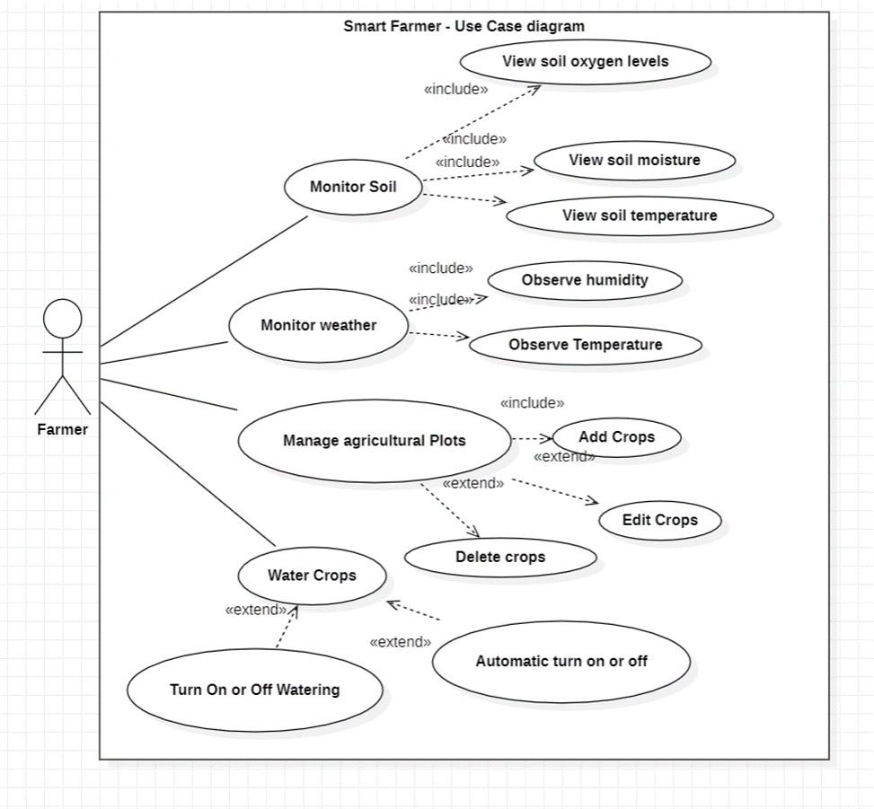 GitHub - danush21/Smart-Farmer: SmartFarmer - IoT Enabled Smart Farming ...