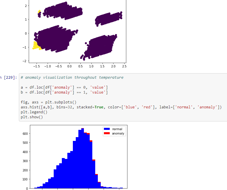 GitHub - ritik777/Anomaly-detection-in-time-series-data: Predicted ...
