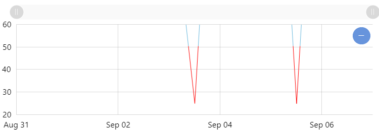 Line chart 