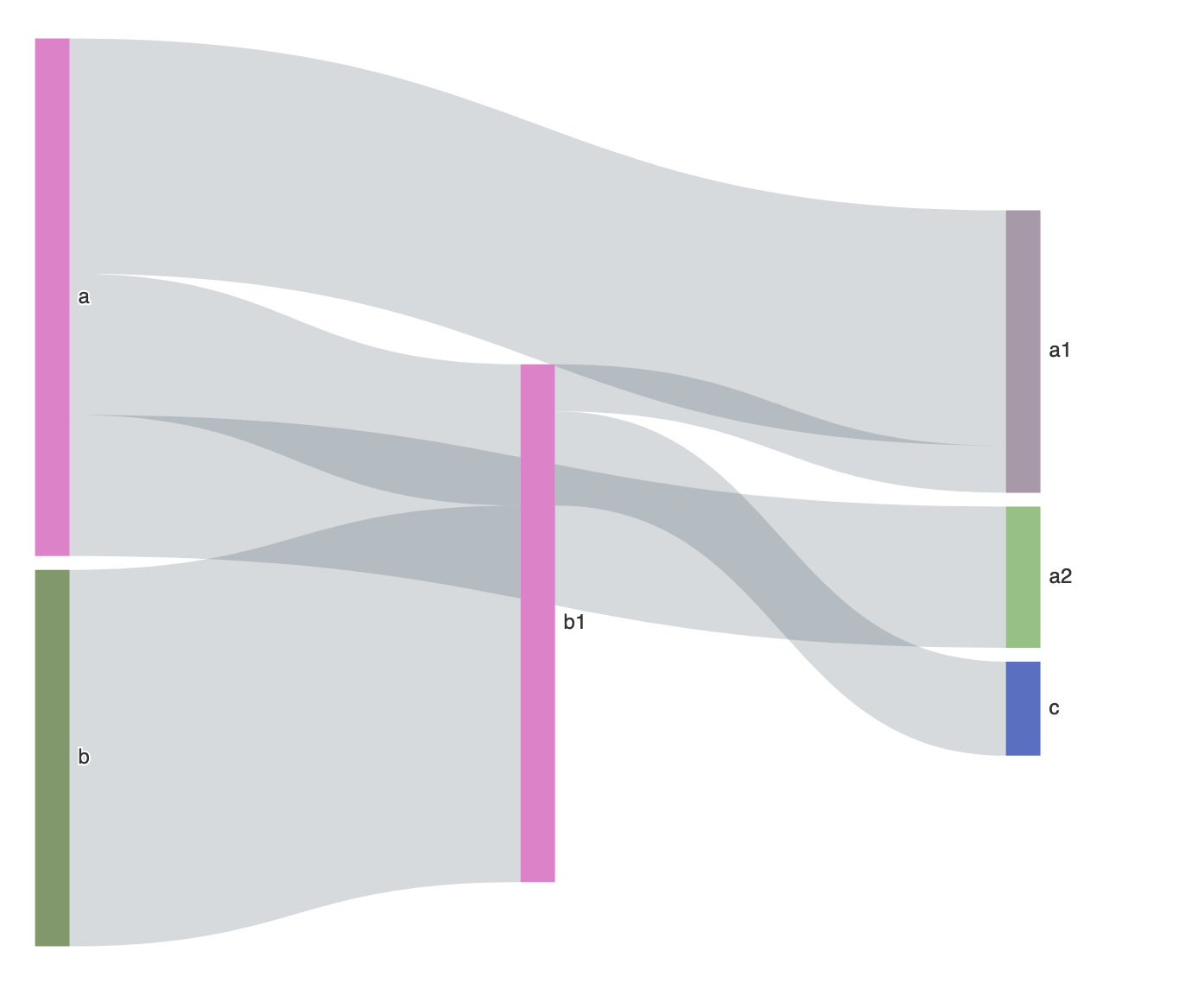Sankey Diagram · Issue #406 · evidence-dev/evidence · GitHub