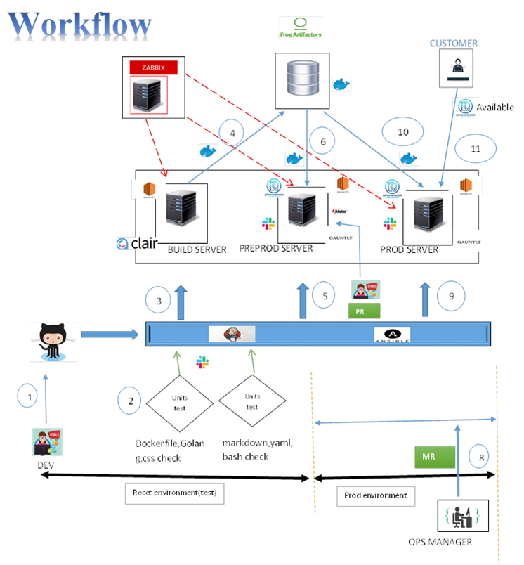 GitHub - franck-art/phonebook-project-ansible