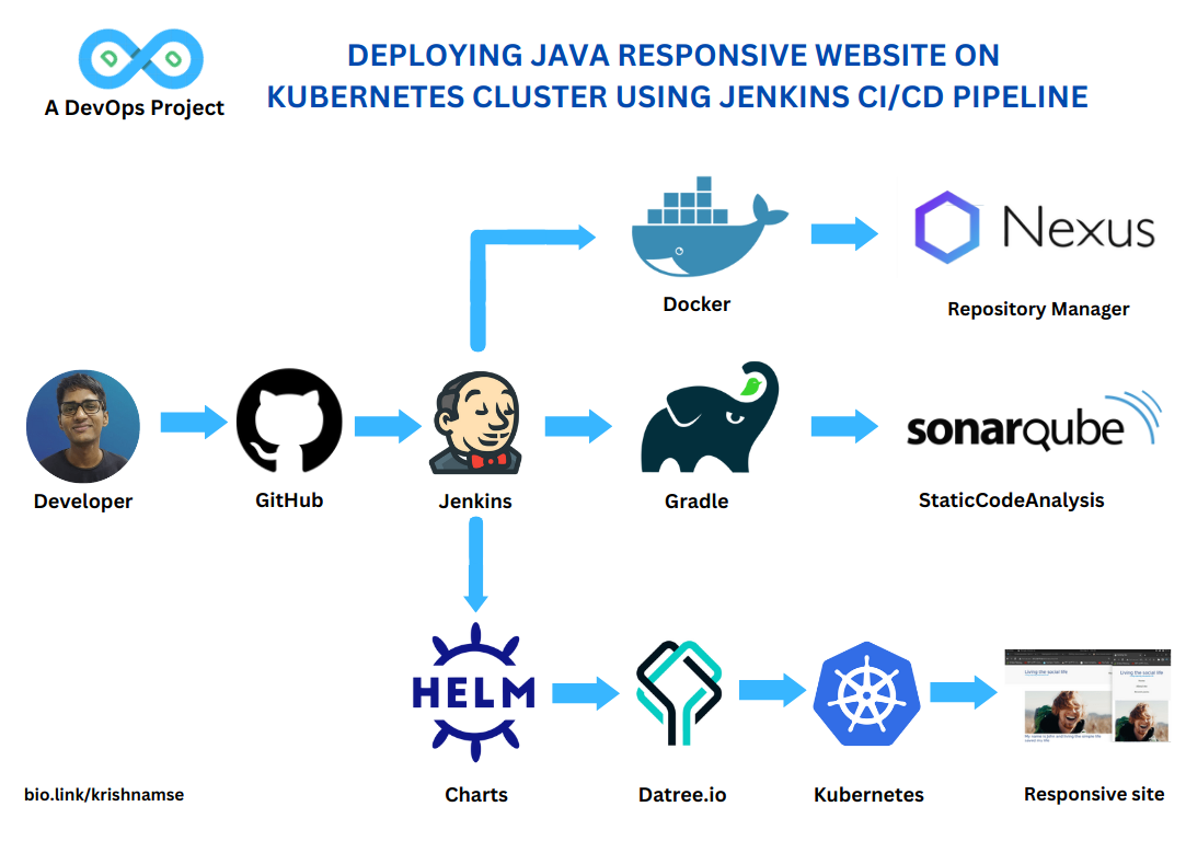 Github Krishnamohan Yerrabilli Deploying Java Responsive Website On