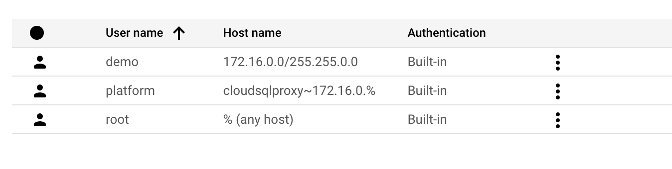 Connect CloudSQL from GKE · GitHub