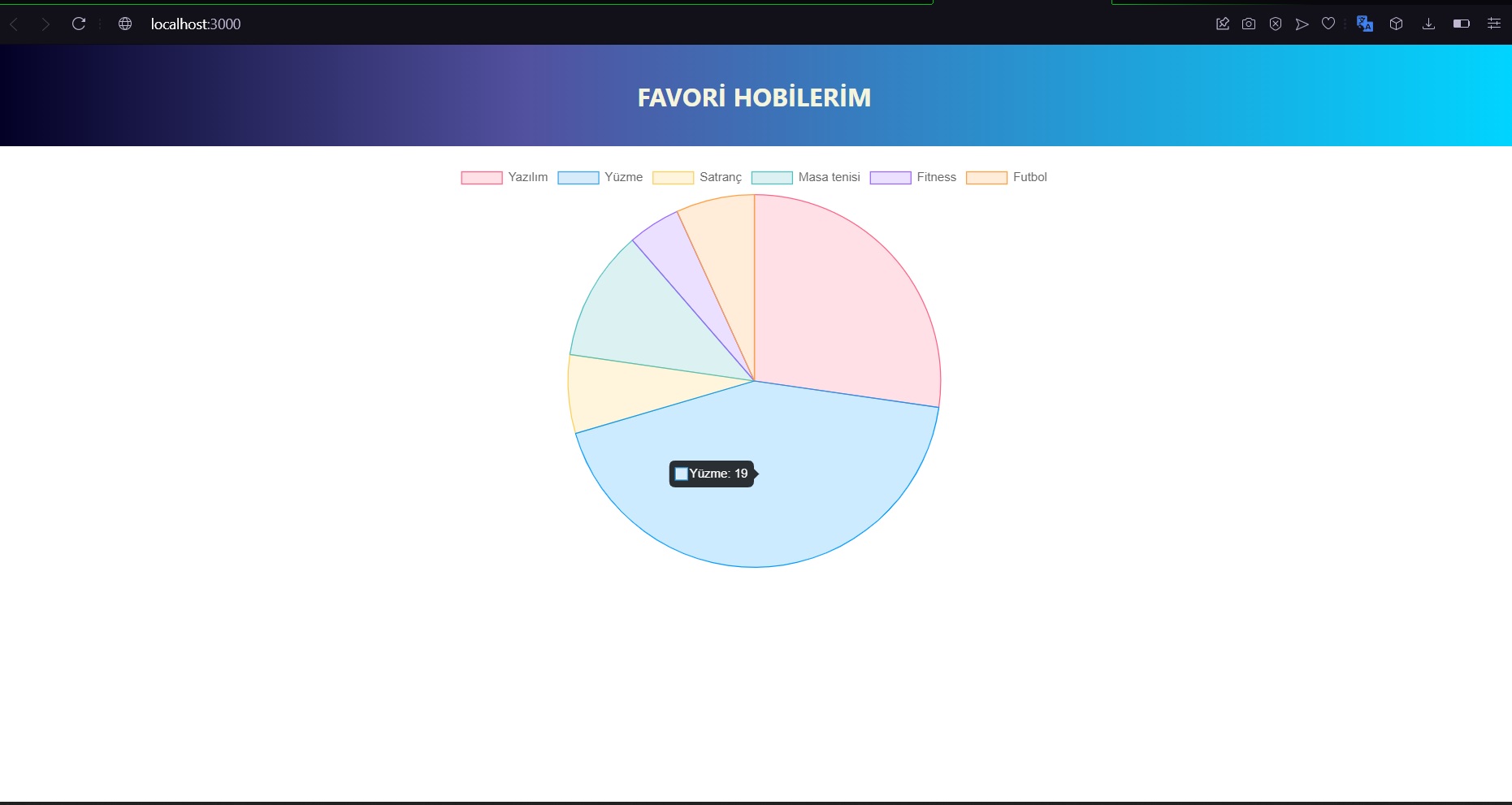 GitHub - Volkansoftware/ChartJS-With-My-Hobbies: I worked on ChartJs