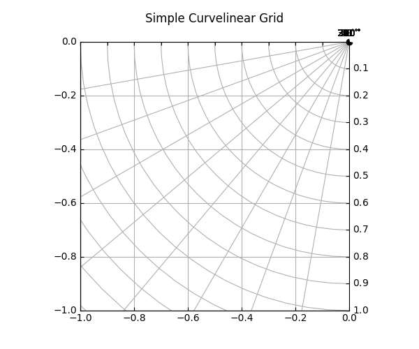 Adding Twin Axes To An Axis With GridHelperCurveLinear from Example Makes Some Ticklabels 