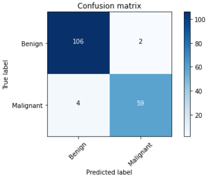 confusion matrix of binary classification | download... GitHub - AbhishekBasu-14/Breast_Cancer_Detection: Dataset: https://www ...
