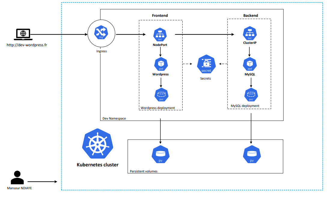 GitHub - mndiayegithub/mini-projet-kubernetes: Eazytraining Bootcamp ...