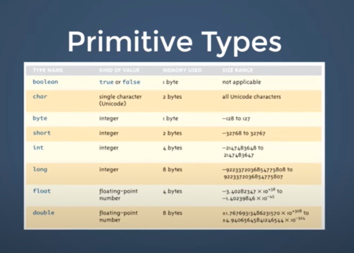 primitiveTypes