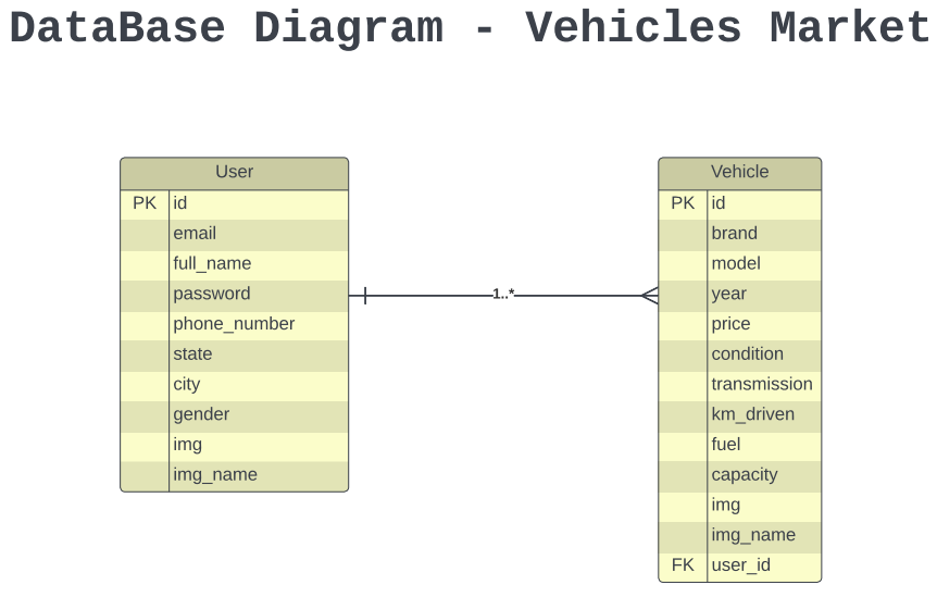 Basic Vehicle Database Structure GitHub - orizem/VehiclesMarket: FullStackApp_ServerSide