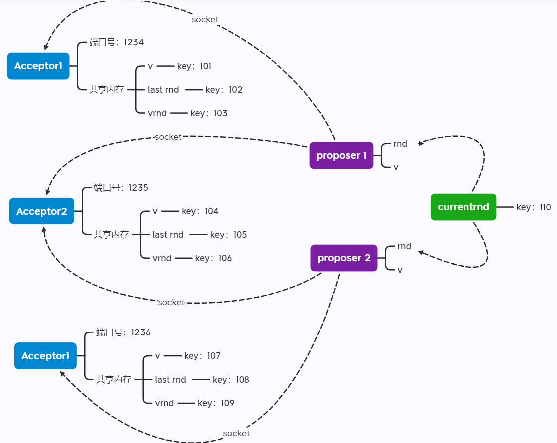 GitHub - liliyae/paxos: 云计算实验 设计并实现Paxos算法的写入功能 系统包含2个Proposor和3个Acceptor