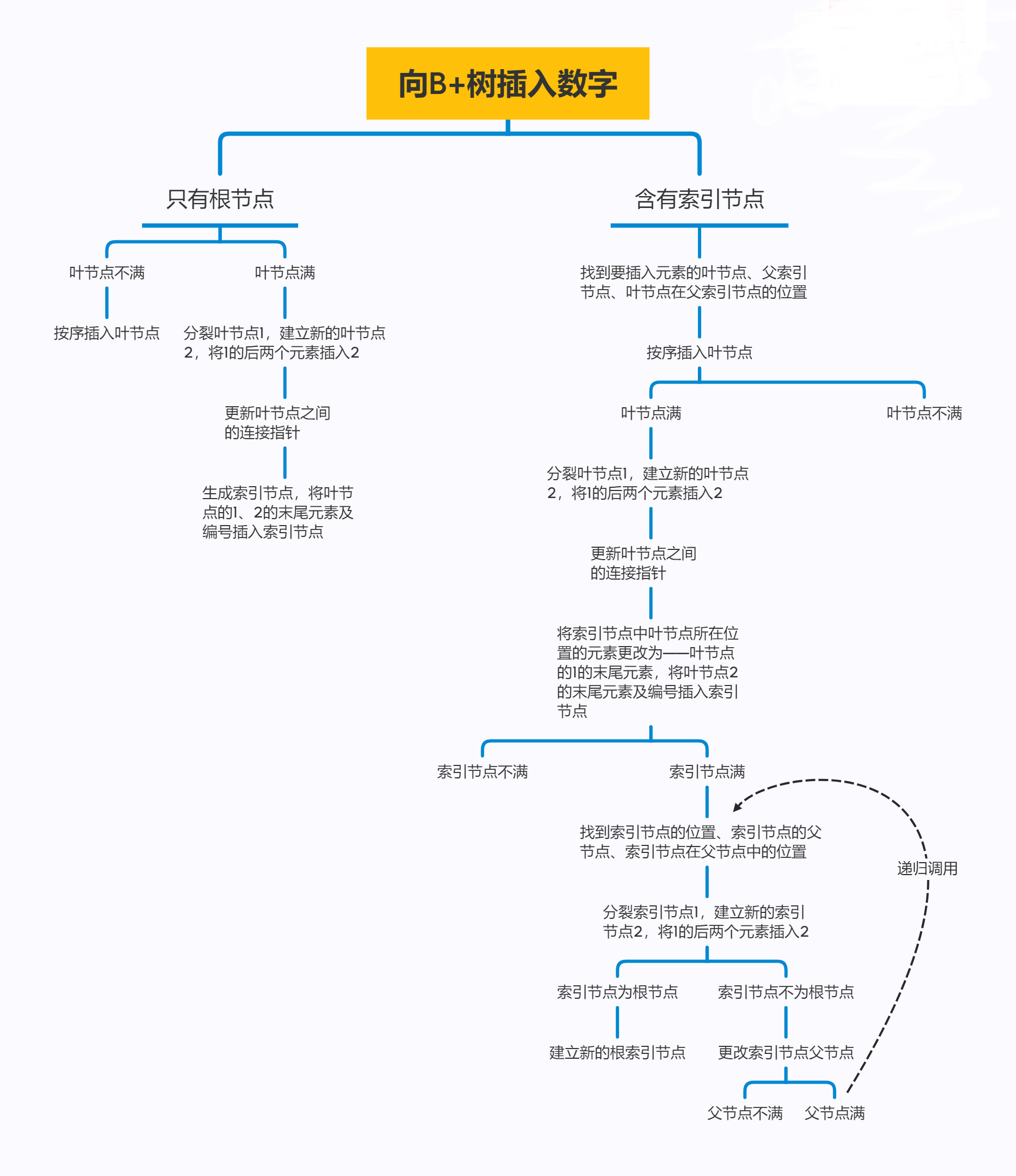 GitHub liliyae/BplusTree m阶B+树的C++实现