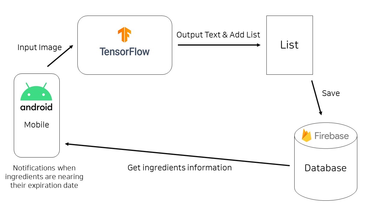 GitHub - Jineh/refrigerator-app