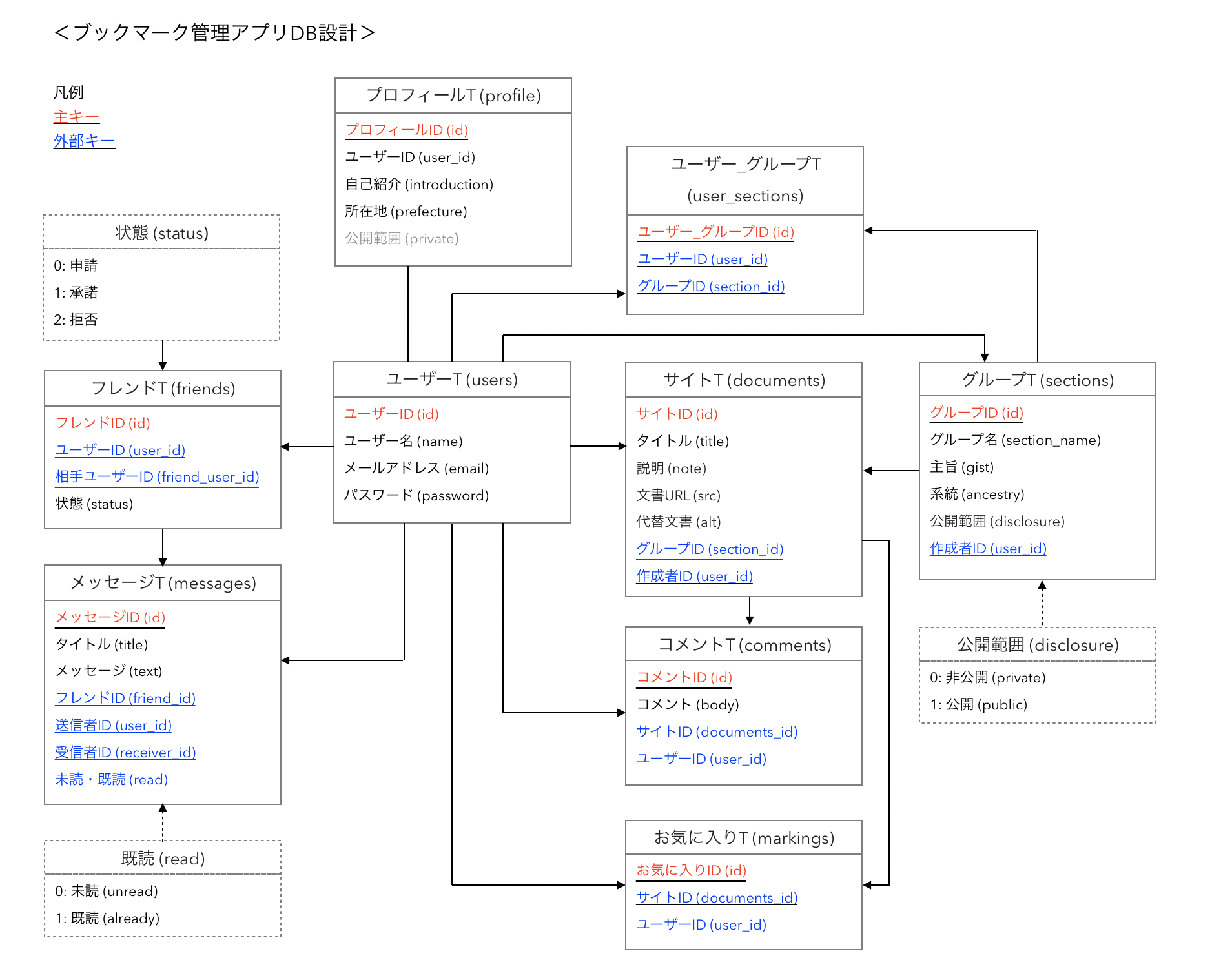 GitHub - t-yama-3/document_management · GitHub
