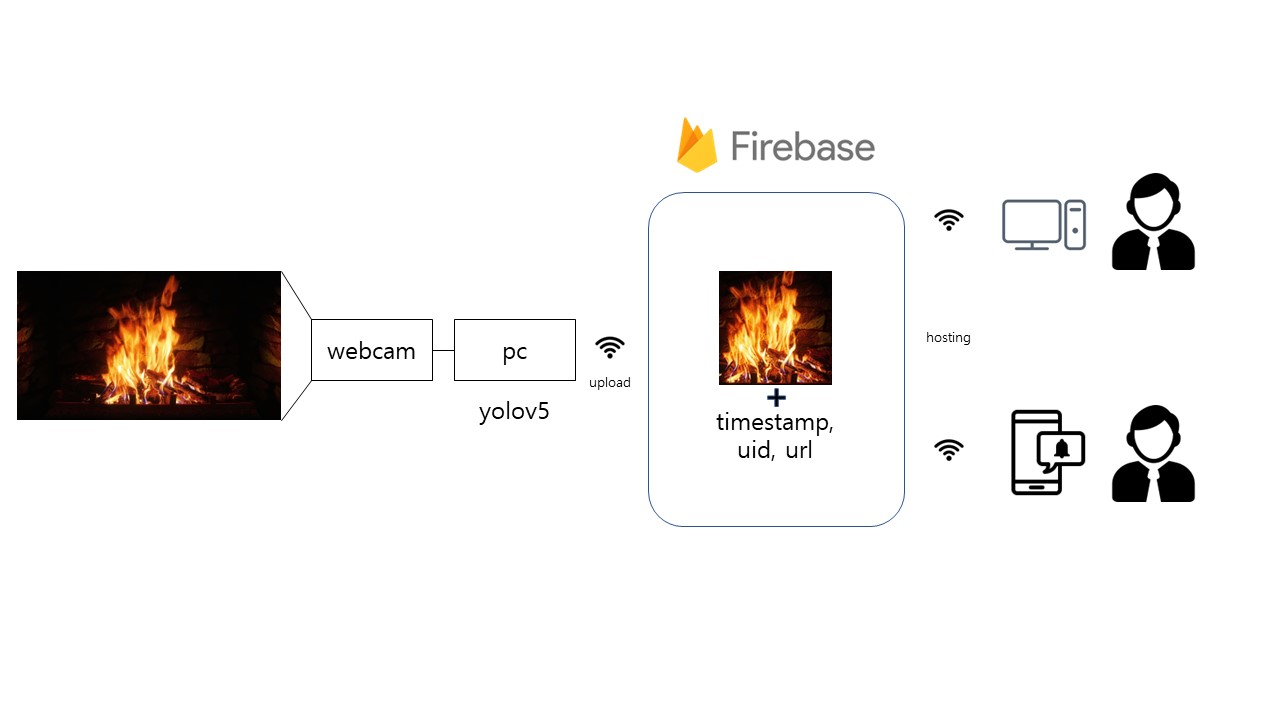 GitHub - chungstar/deeplearning-firedetection