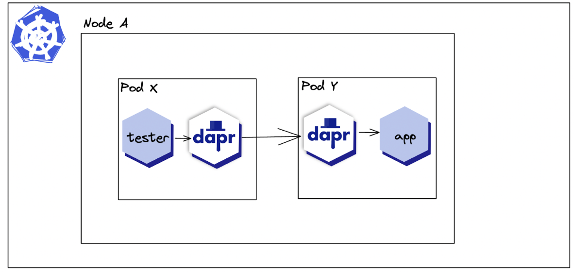 Proposal support k6 load testing issue 5471 dapr dapr github