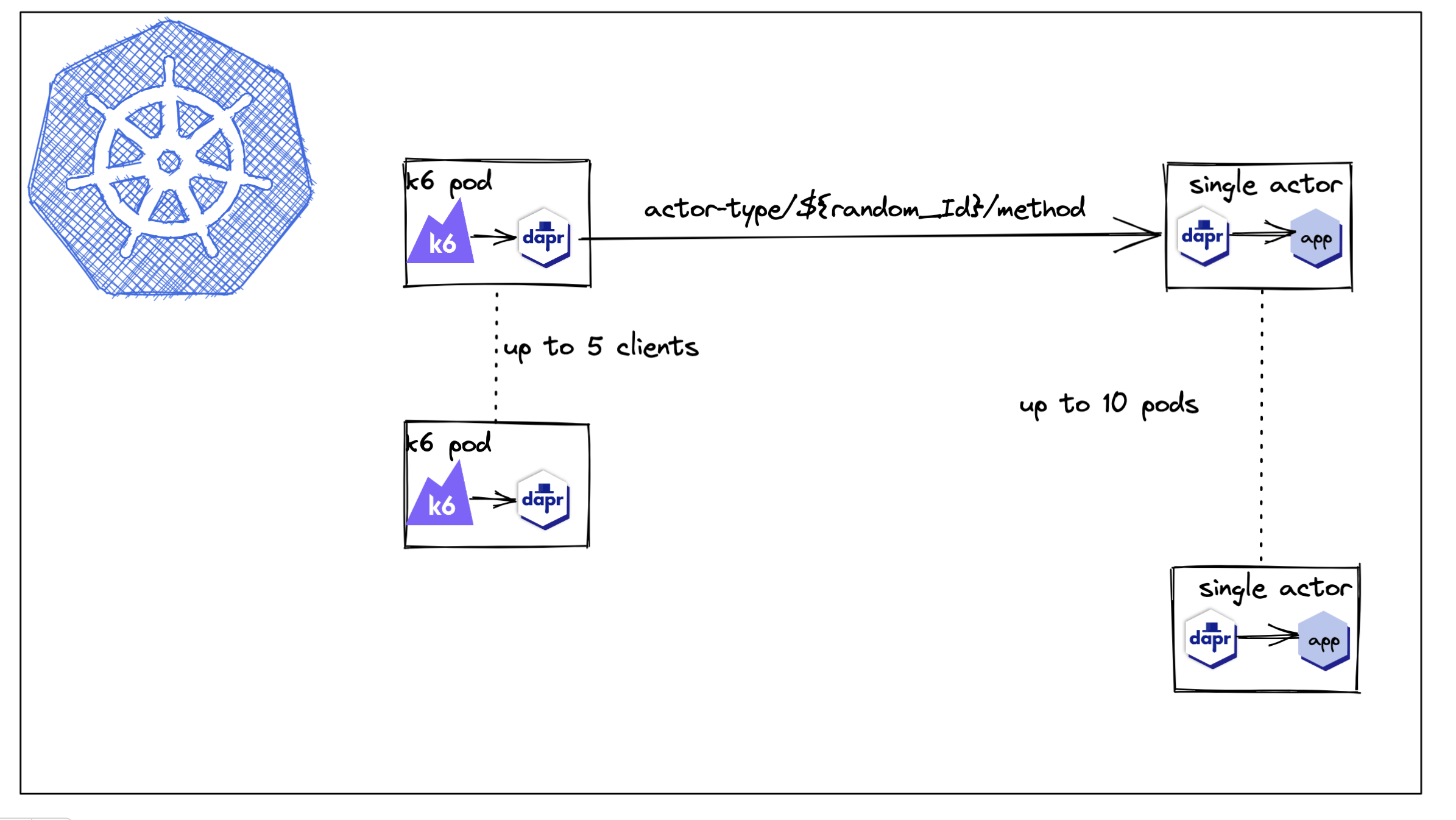Add actor perf/stress test: Scale actor ids of a single type · Issue ...