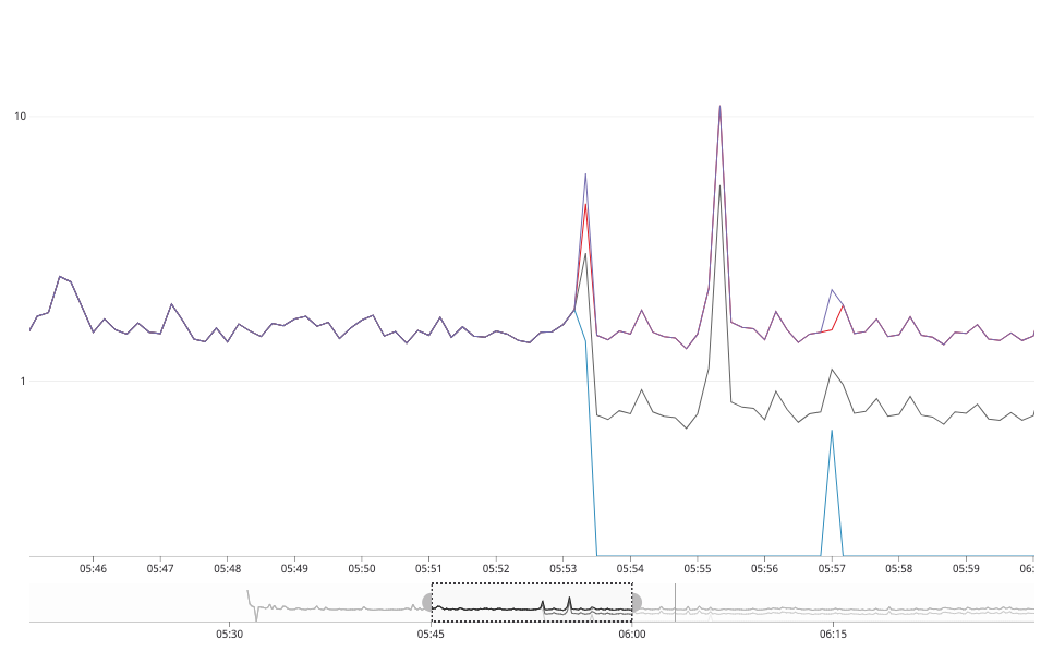 Histogram returns 0s at percentiles · Issue 1539 · micrometermetrics/micrometer · GitHub