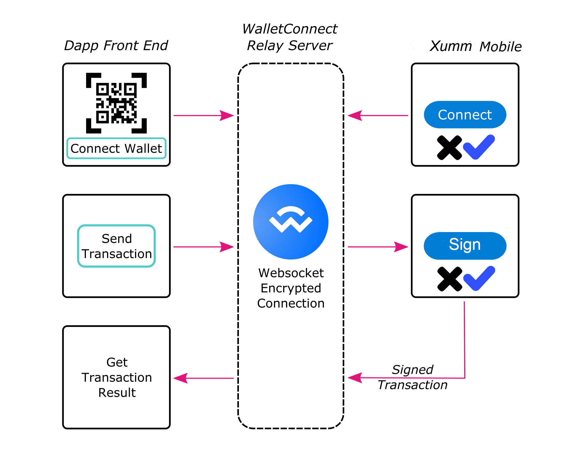 GitHub NFTLimited/WalletConnectXRPLIntegration WalletConnect for