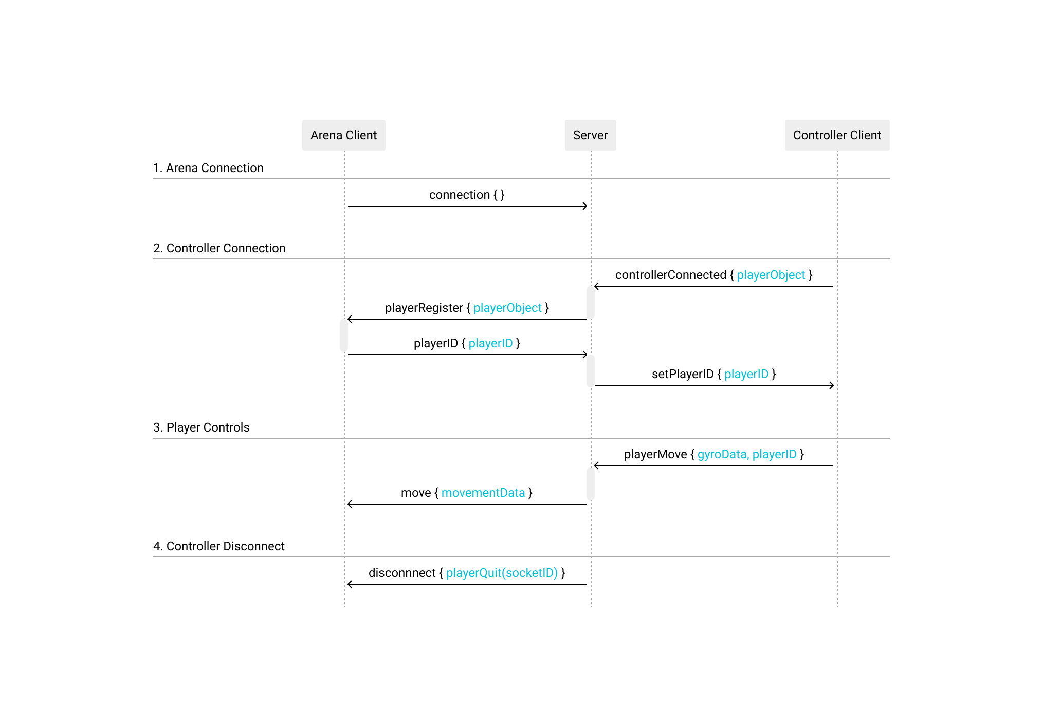 Sequenzdiagramm