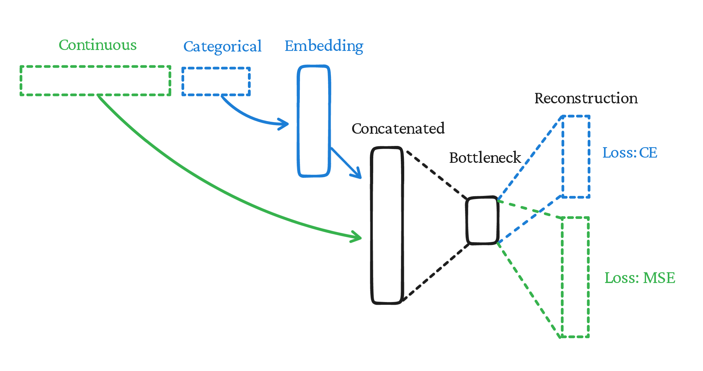 GitHub - moritzwilksch/TabularAutoEncoder: Building an autoencoder that ...