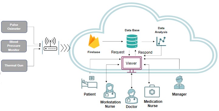 GitHub - ahmed635/Smart-Hospital: A remote smart healthcare system is ...