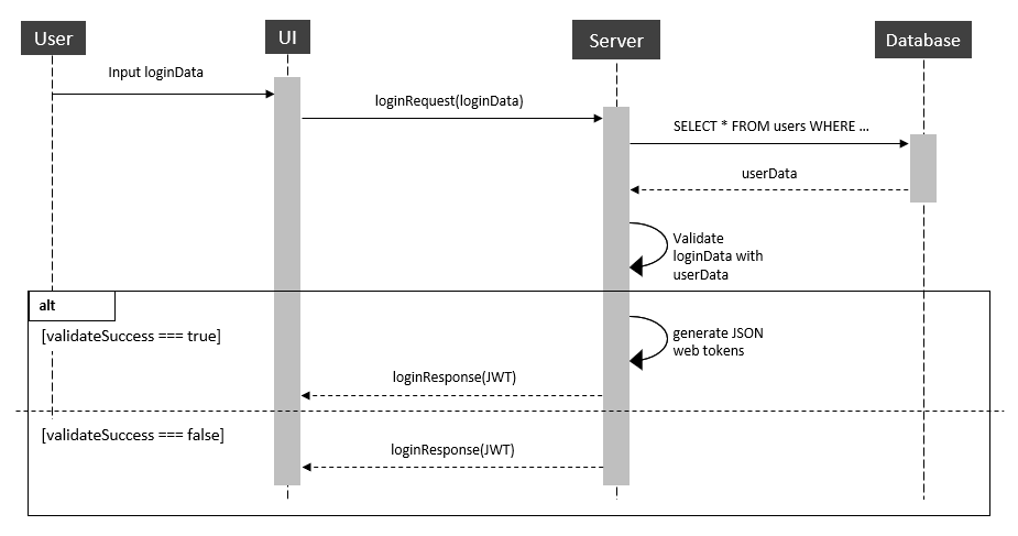 login diagram