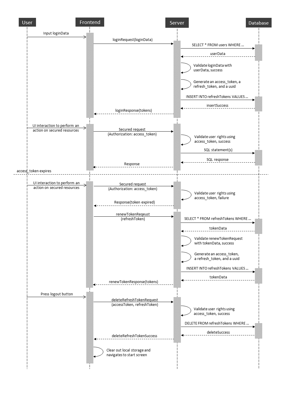 refresh token diagram