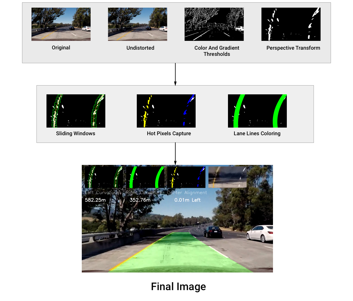 GitHub - aniketkhosa/Lane-and-Object-Detection-for-Self-Driving-Cars ...