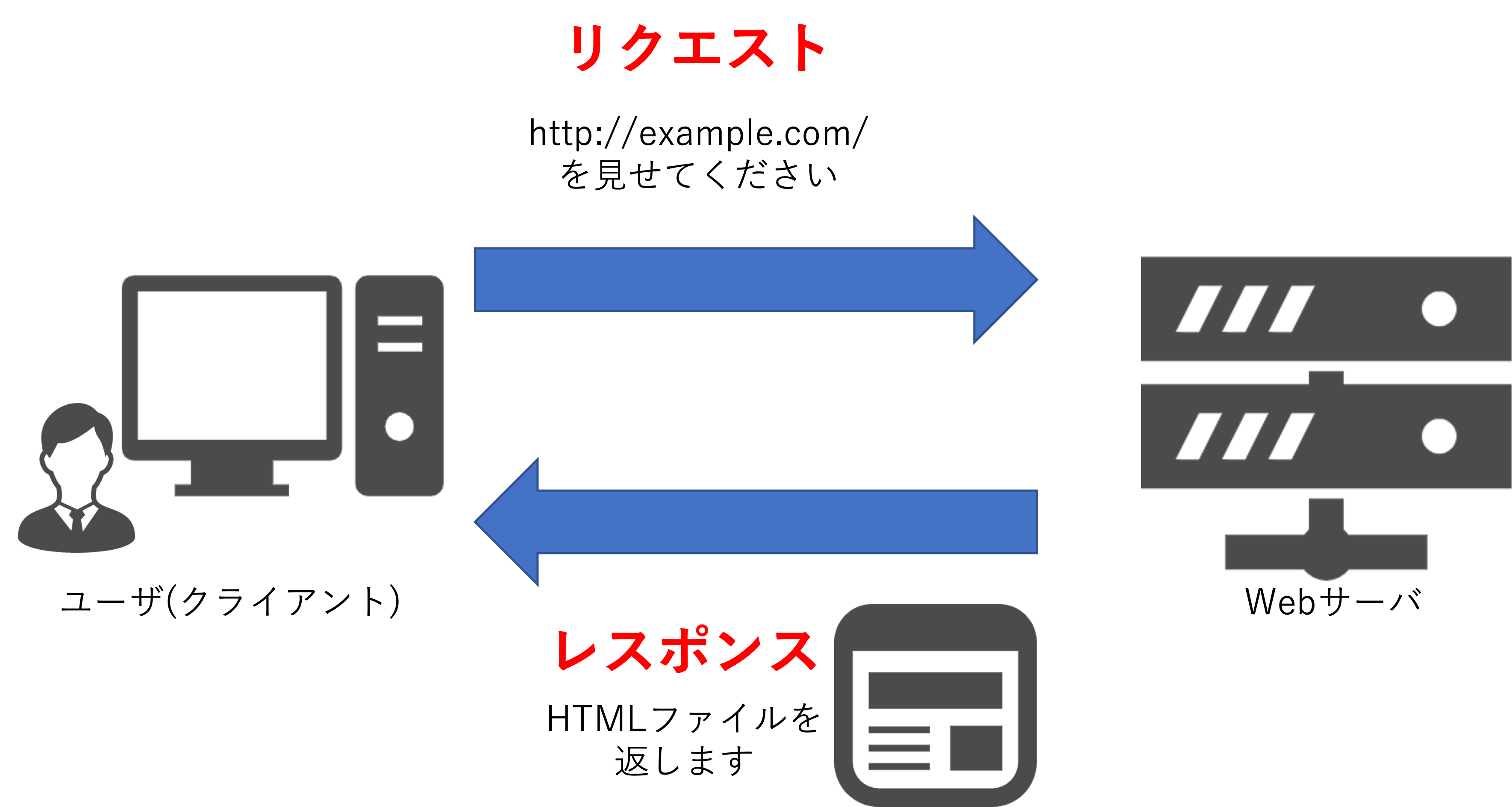 リクエスト