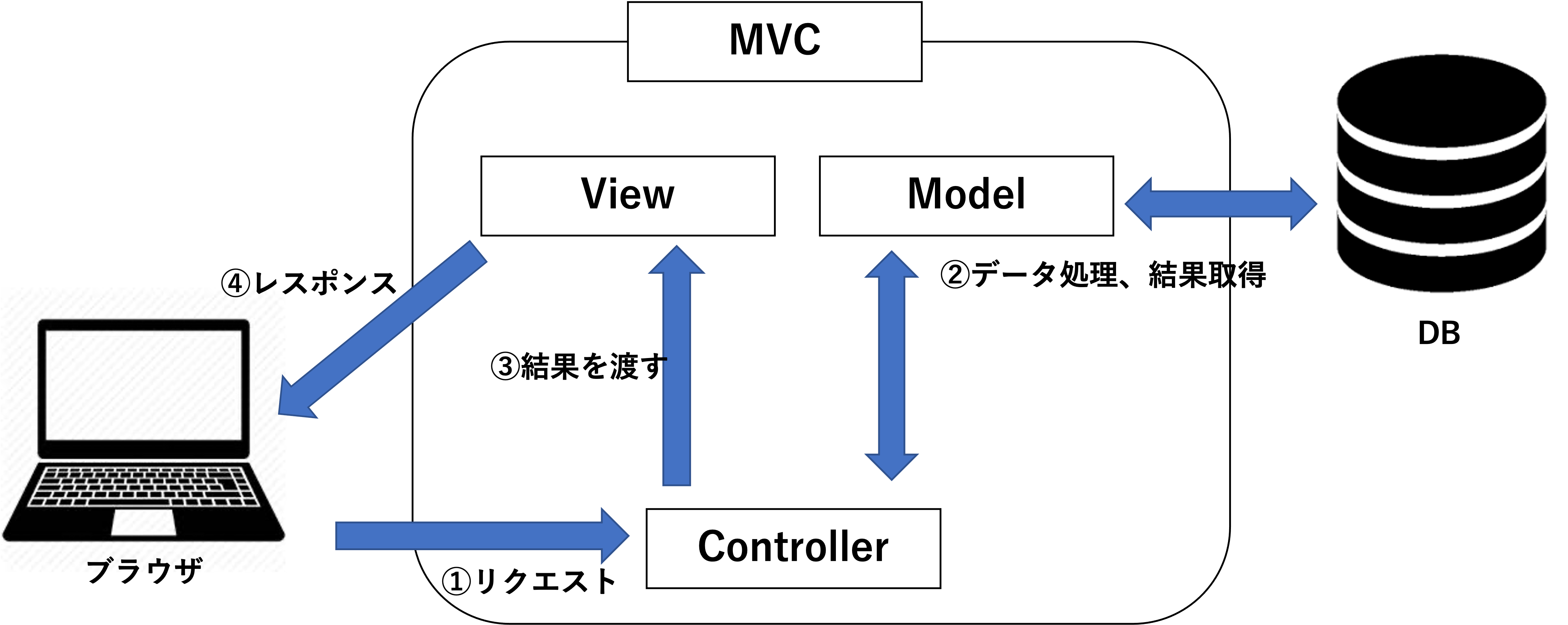 mvc