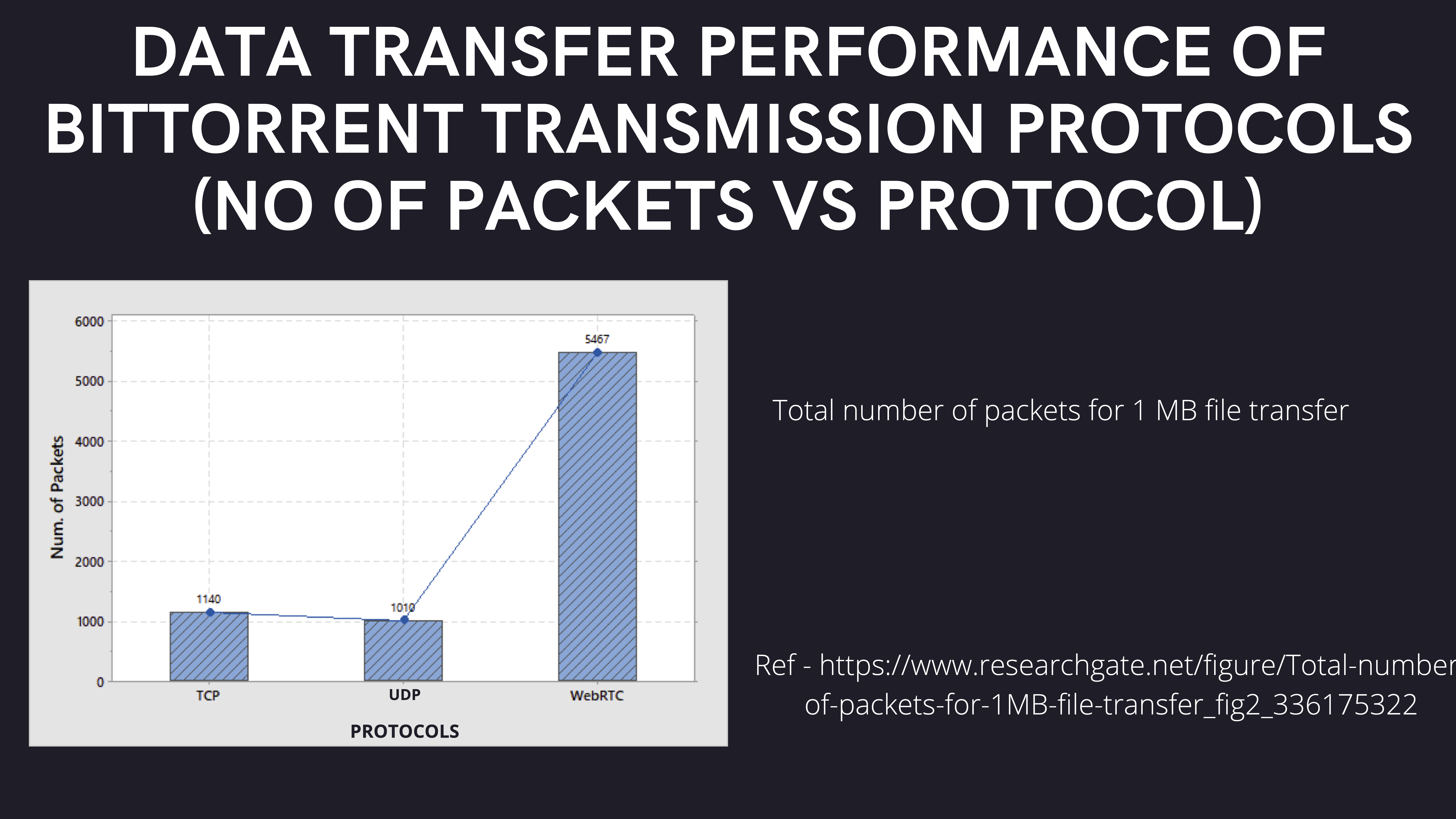 DATA TRANSFER PERFORMANCE OF BITTORRENT TRANSMISSION PROTOCOLS (NO OF PACKETS VS PROTOCOL)