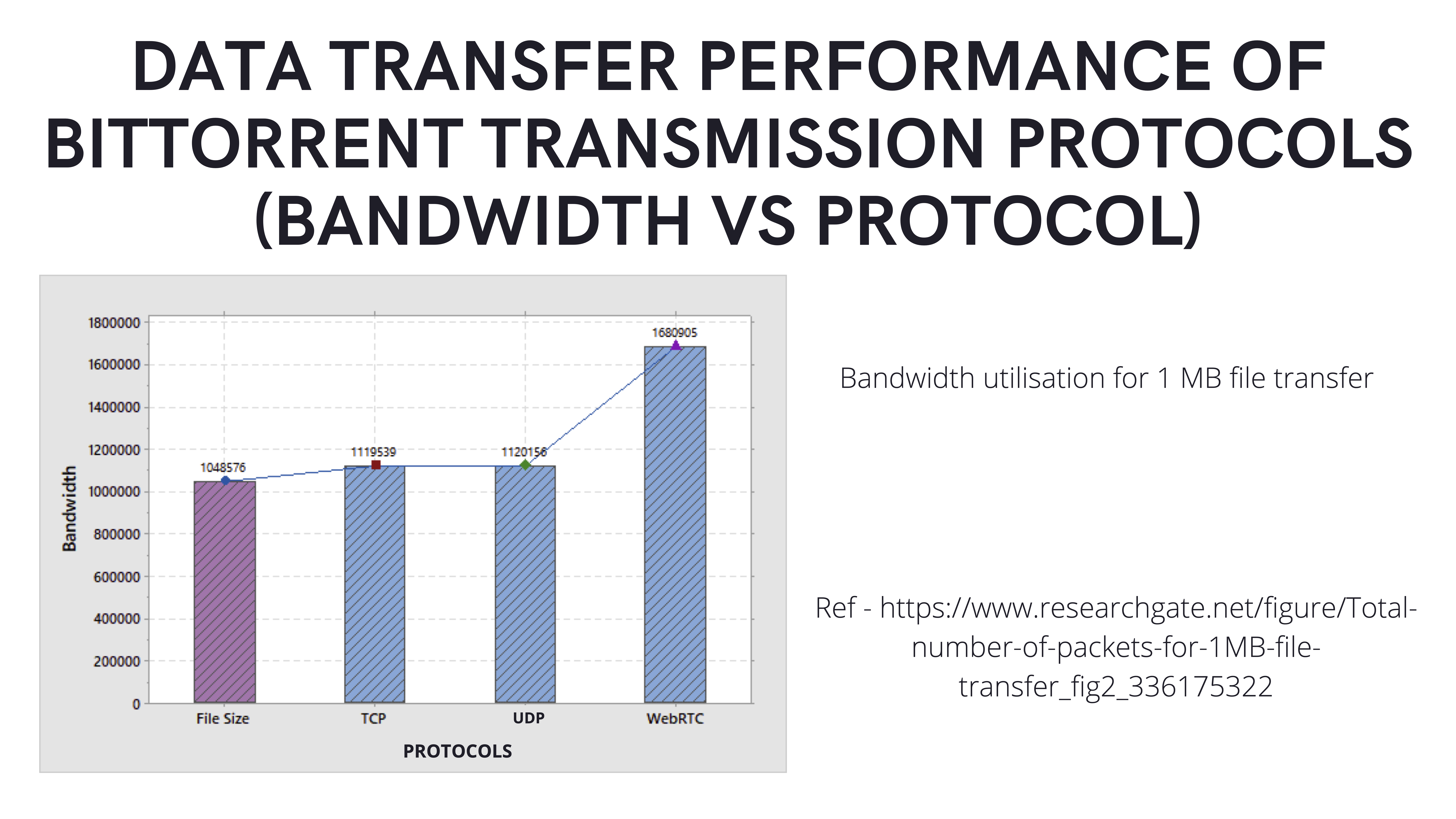 DATA TRANSFER PERFORMANCE OF BITTORRENT TRANSMISSION PROTOCOLS (BANDWIDTH VS PROTOCOL)