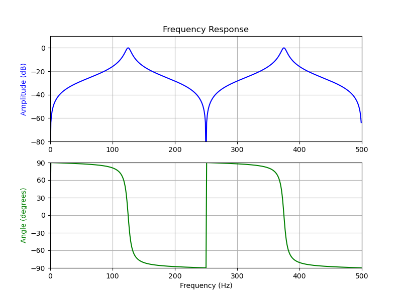 peaking between frequencies