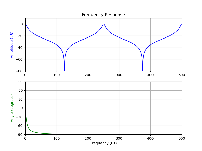 peaking at frequencies