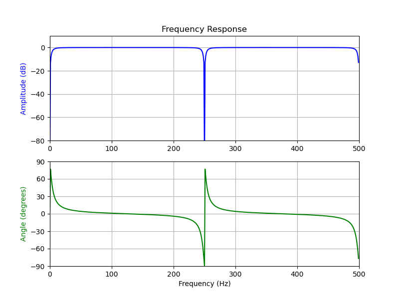 notching at frequencies
