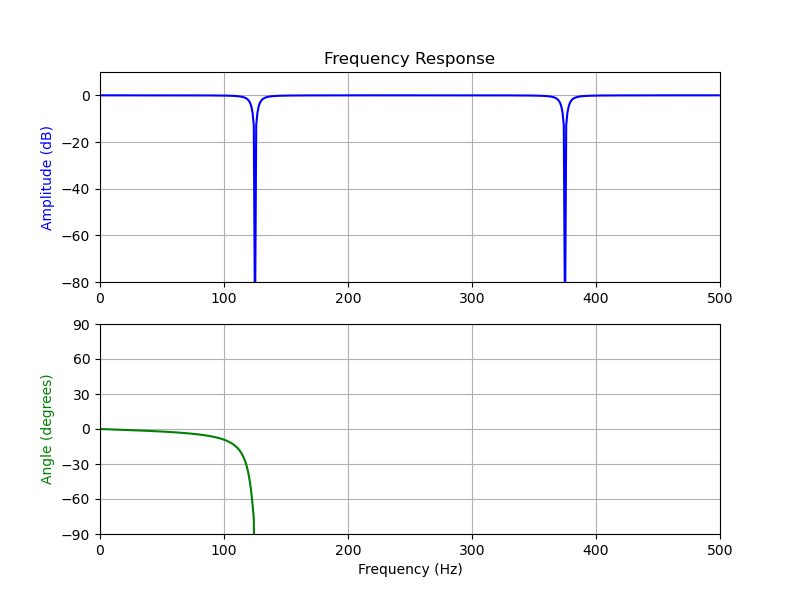 notching between frequencies