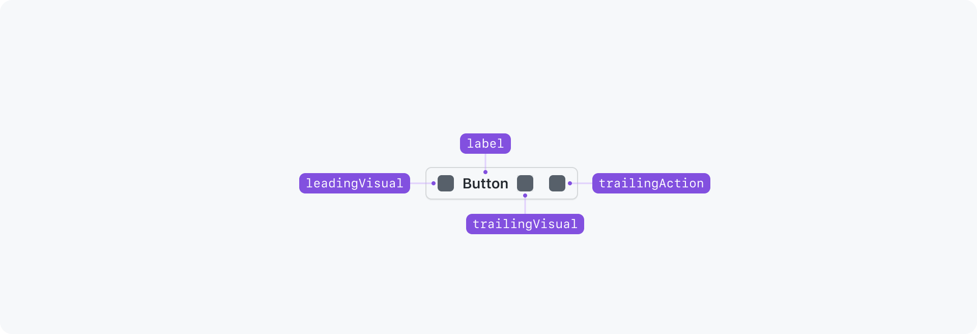 Anatomy of a button, including the label, leading visual, trailing visual, and trailing action