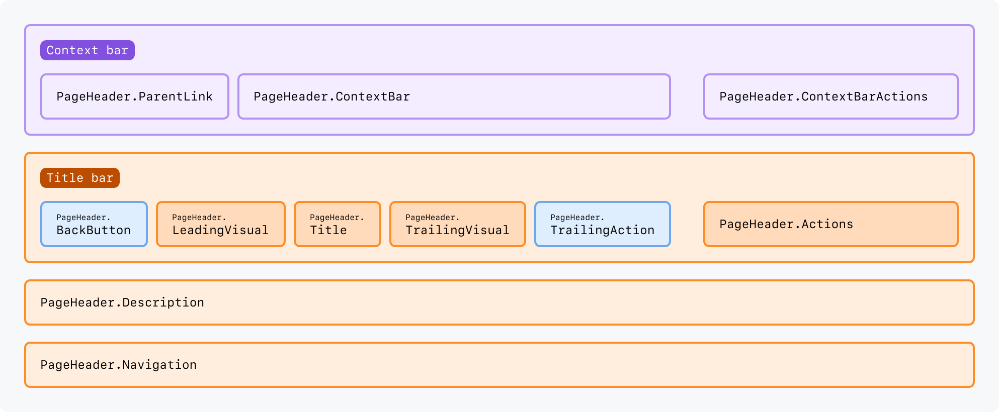 Page header anatomy