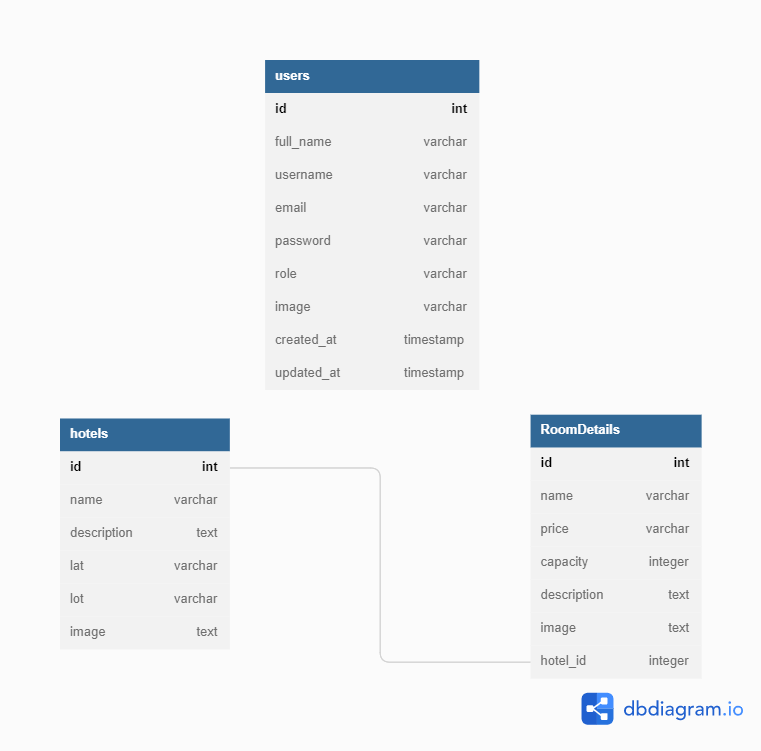 GitHub - vincentiusar/DOTBackend