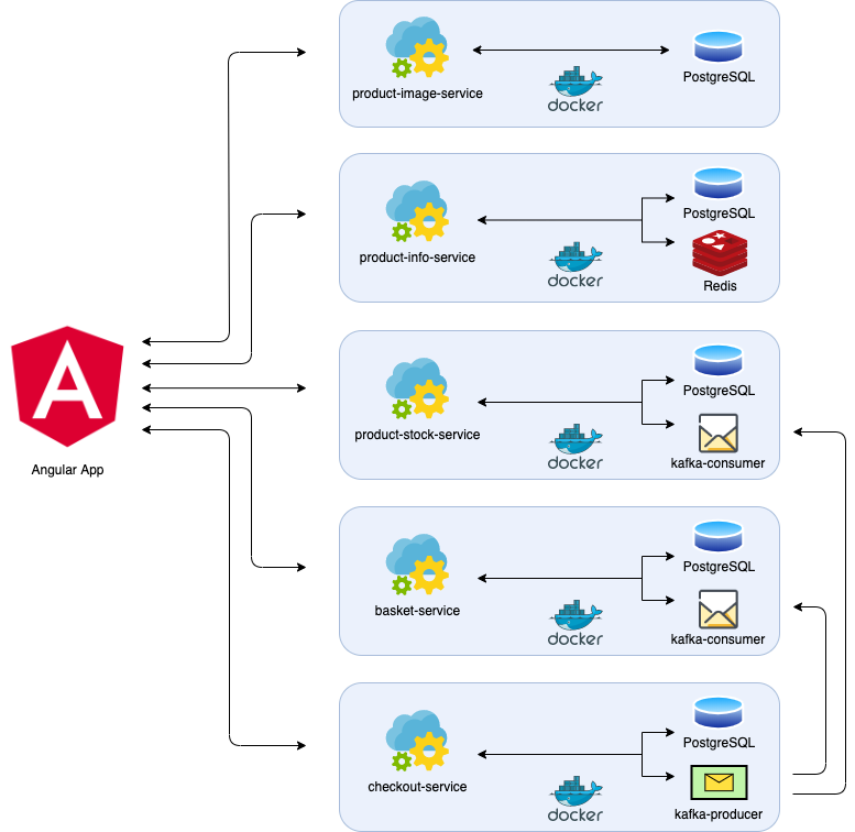 GitHub - yahyatoraman/Cloud-Native-Ecommerce: Breaking monolith ...
