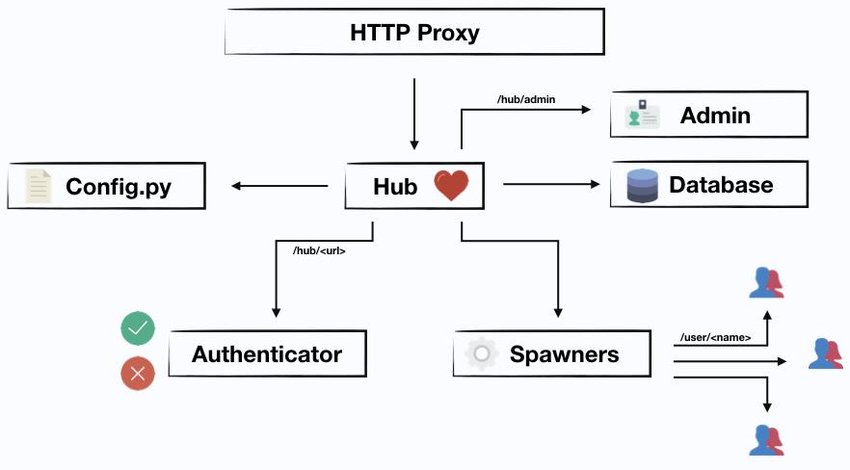 Overview-of-JupyterHub-components-56
