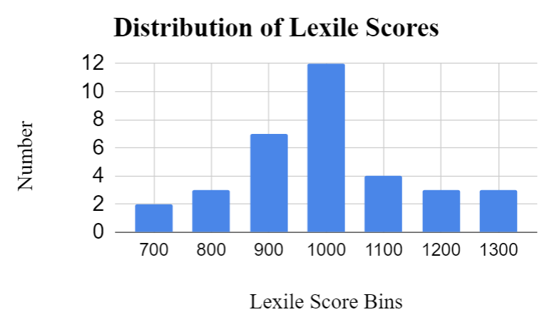 lexile_dist