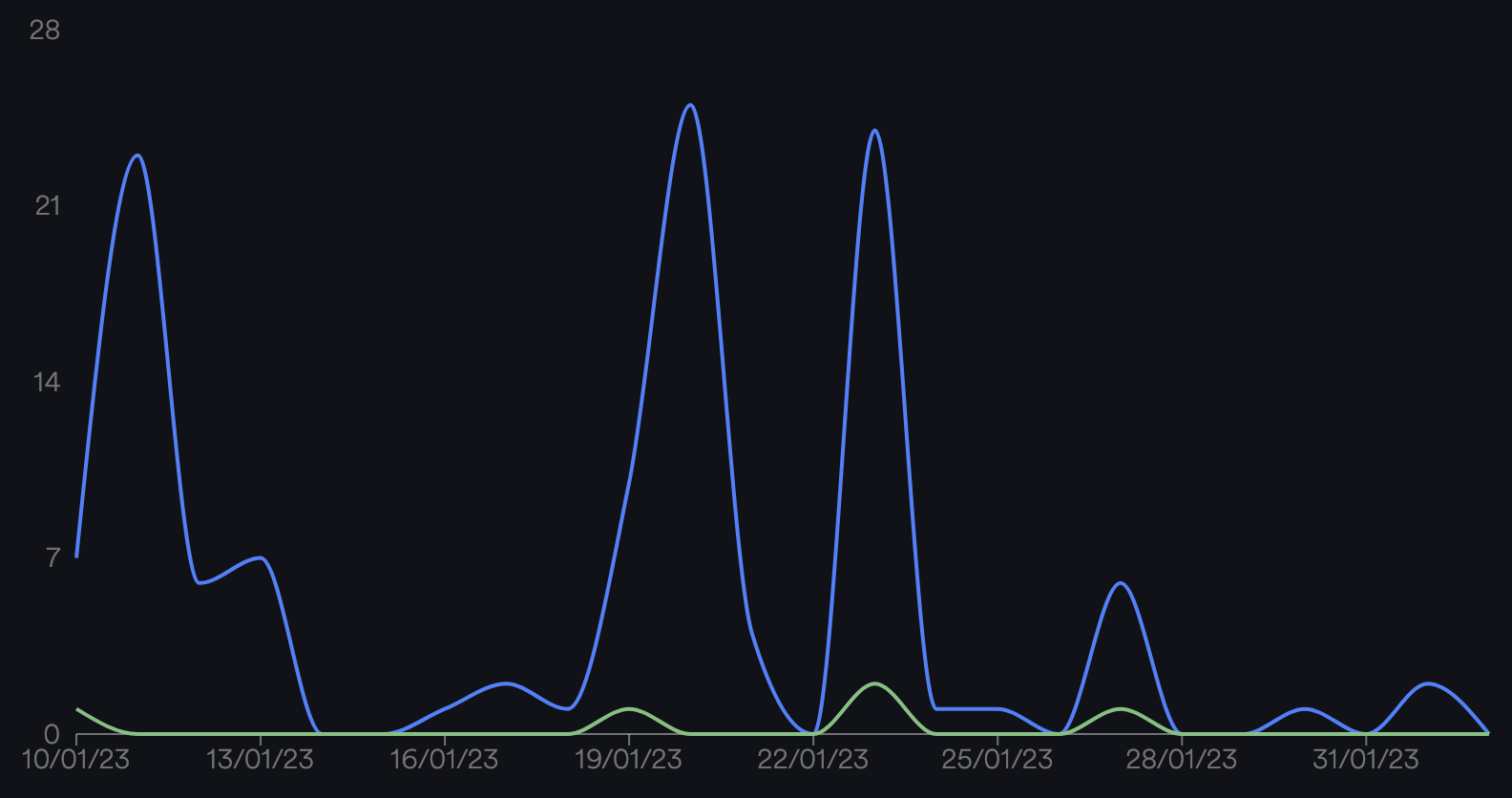 Evenly spread axis labels · Issue 3305 · recharts/recharts · GitHub